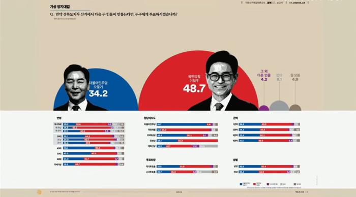 경북도지사 여론조사, "오중기 34.2% 지지 얻어..." "이철우 50% 무너졌다" 기사 이미지