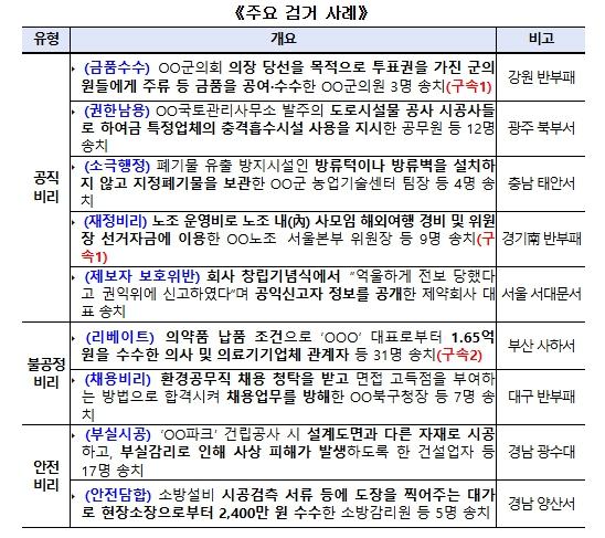 경찰, 부패비리 특별단속 결과 총 1,997명 송치, 56명 구속