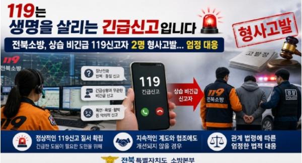 전북특별자치도소방본부, 119 비긴급 신고 전화 1만3천여건·문자 4천9백여건 반복, 상습신고자 2명 형사고발