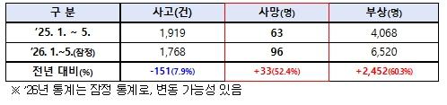 고속도로 사망자 전년 대비 50% 이상 증가, 경찰청 특별대책에 나서
